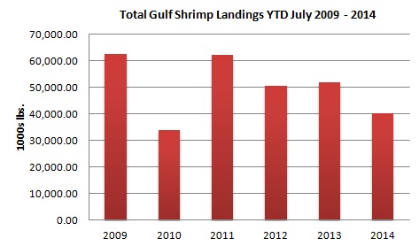 totalgulfshrimpytdjuly2014.jpg