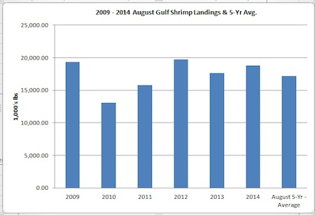 auggulfshrimplandings2014.jpg